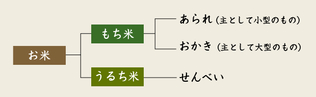 「おかき」「あられ」と「せんべい」の違いの説明